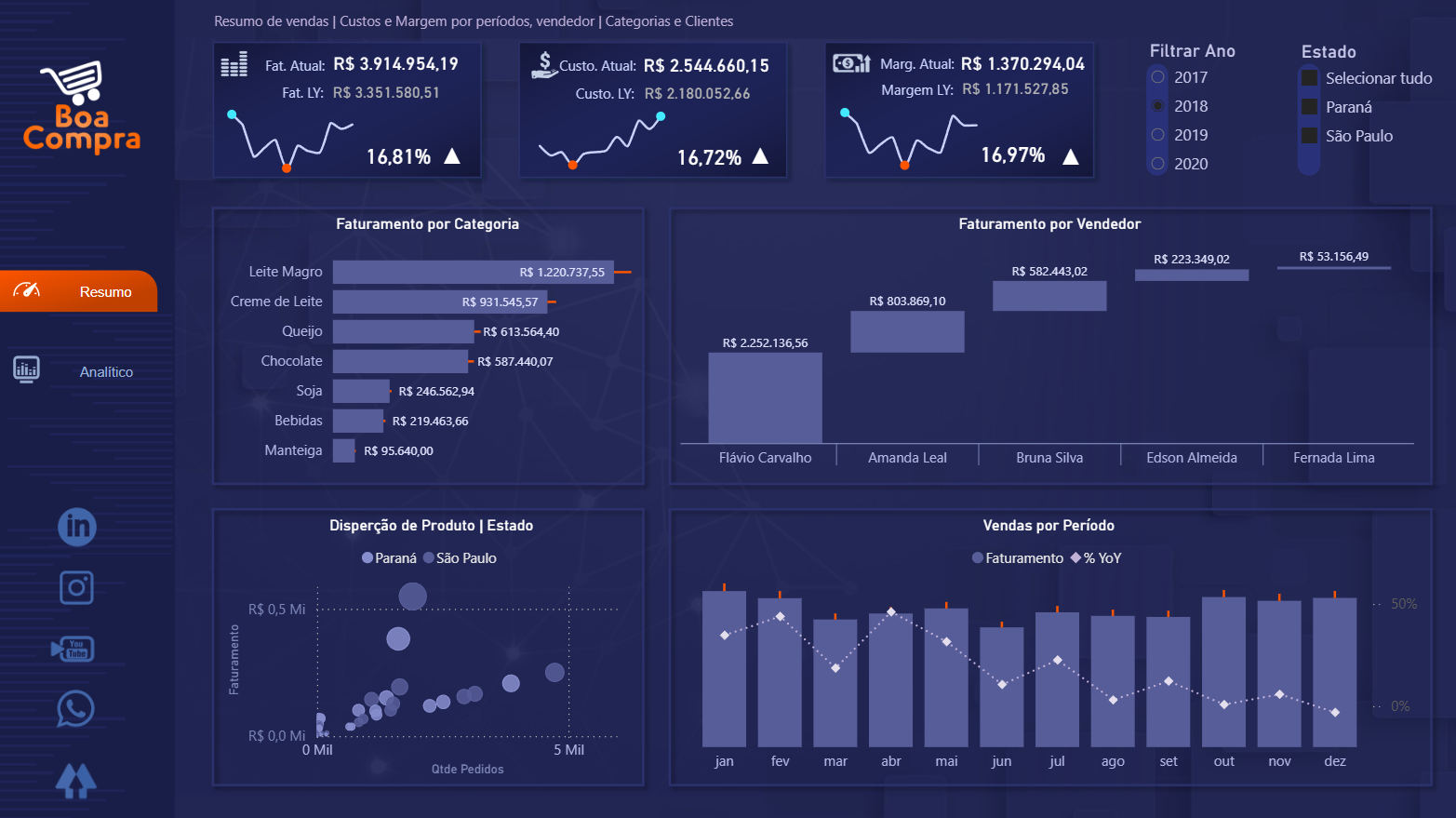 Dashboard de Compras